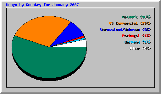 Usage by Country for January 2007