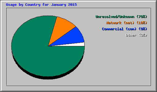 Usage by Country for January 2015