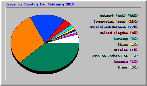 Usage by Country for February 2015