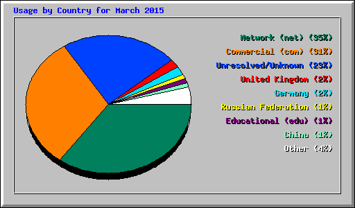 Usage by Country for March 2015