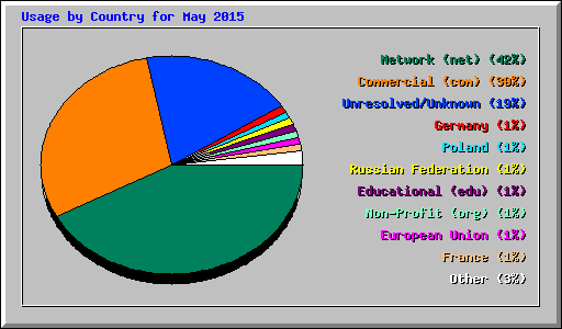 Usage by Country for May 2015