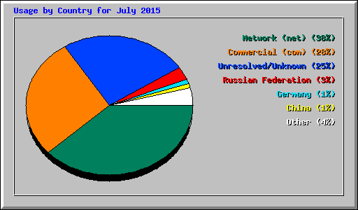 Usage by Country for July 2015