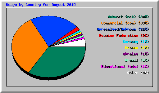 Usage by Country for August 2015