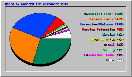 Usage by Country for September 2015