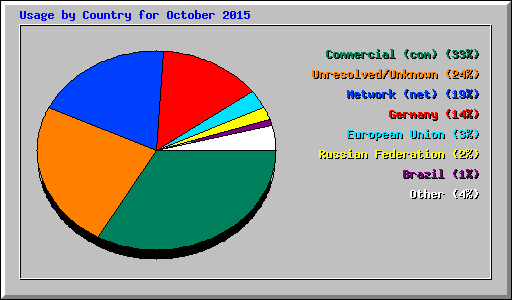 Usage by Country for October 2015