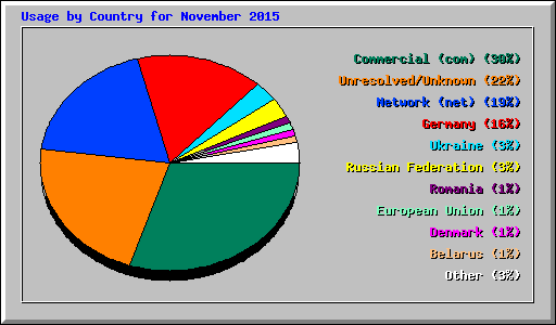 Usage by Country for November 2015