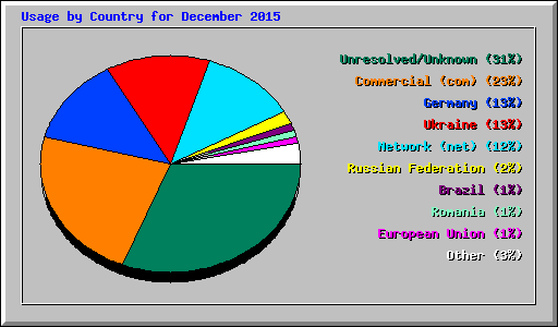 Usage by Country for December 2015