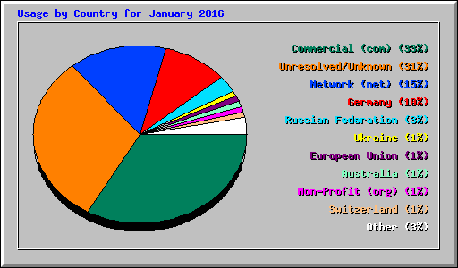 Usage by Country for January 2016