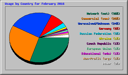 Usage by Country for February 2016