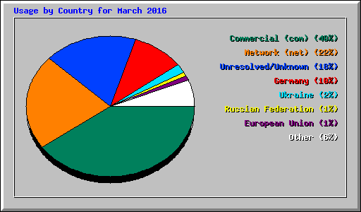 Usage by Country for March 2016