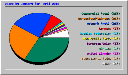Usage by Country for April 2016