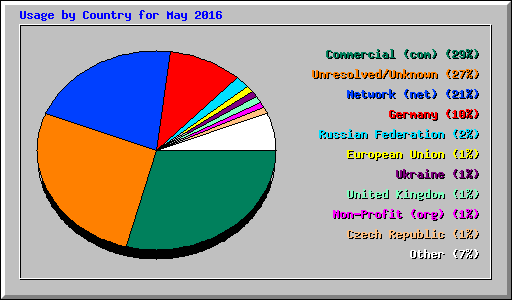 Usage by Country for May 2016