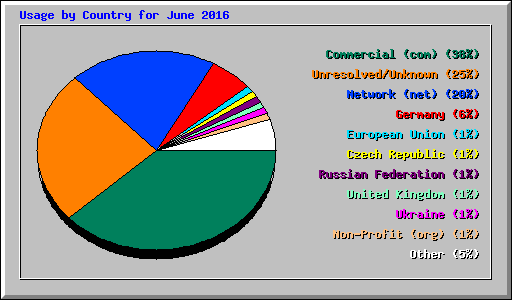 Usage by Country for June 2016