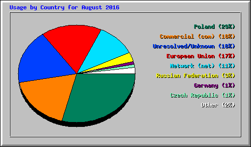 Usage by Country for August 2016