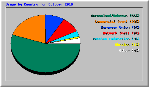 Usage by Country for October 2016