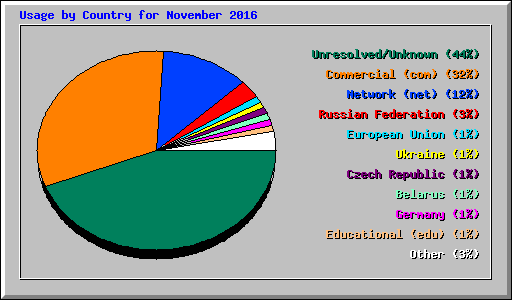 Usage by Country for November 2016