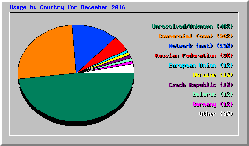 Usage by Country for December 2016