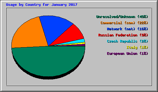 Usage by Country for January 2017