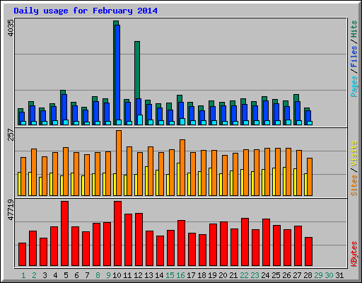 Daily usage for February 2014