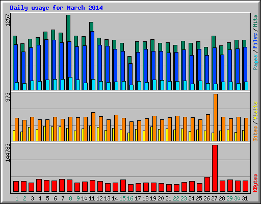Daily usage for March 2014