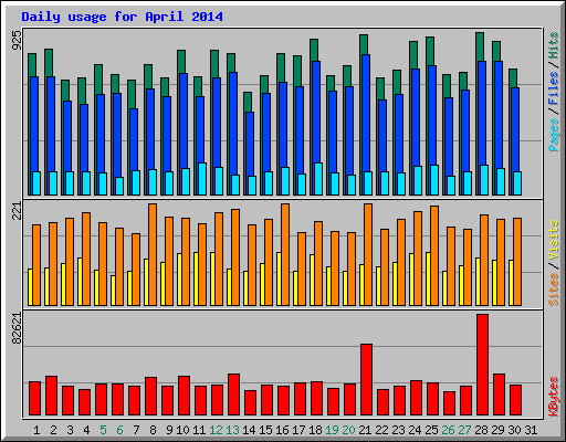 Daily usage for April 2014