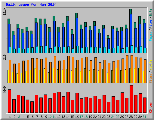 Daily usage for May 2014