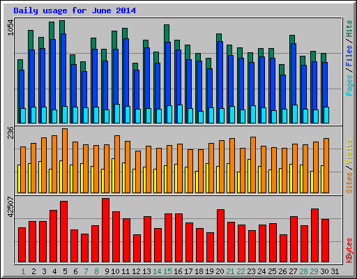 Daily usage for June 2014