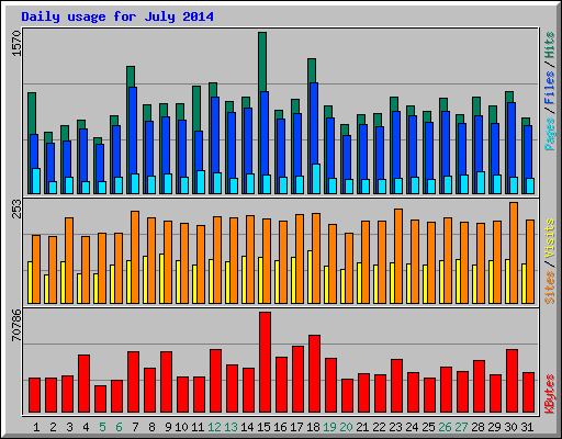 Daily usage for July 2014