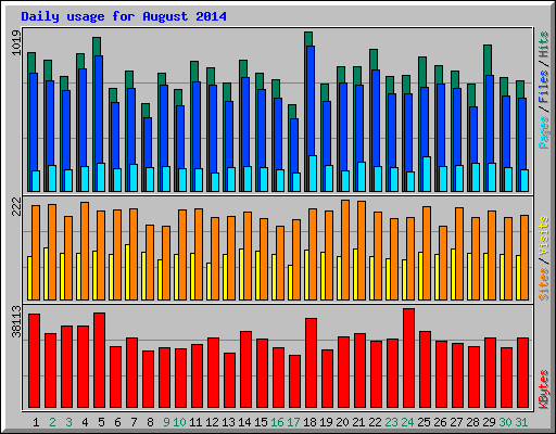 Daily usage for August 2014