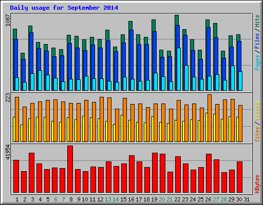 Daily usage for September 2014