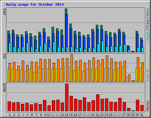 Daily usage for October 2014