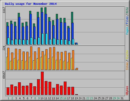 Daily usage for November 2014
