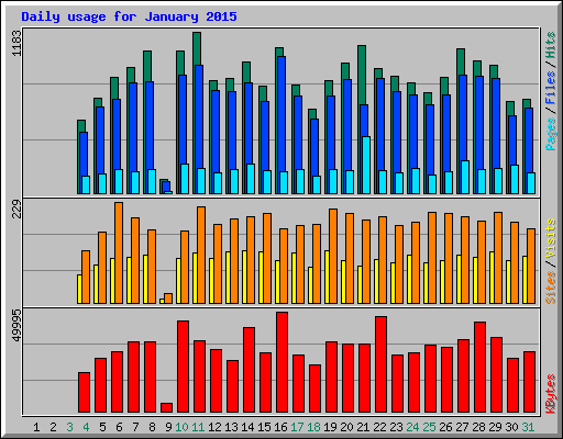 Daily usage for January 2015