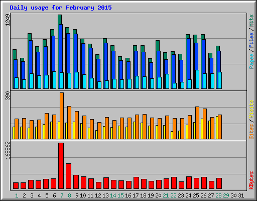 Daily usage for February 2015