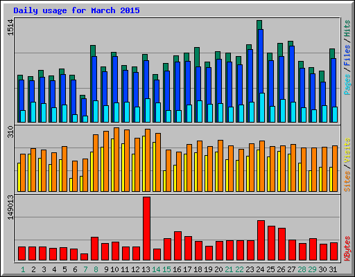 Daily usage for March 2015