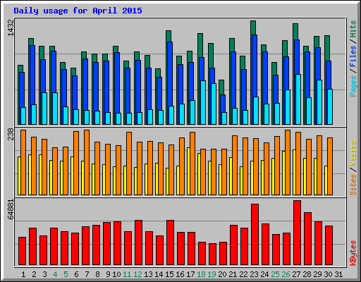 Daily usage for April 2015