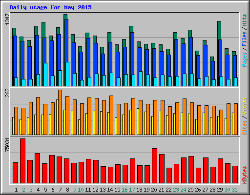 Daily usage for May 2015