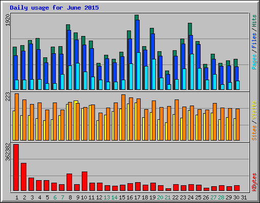 Daily usage for June 2015