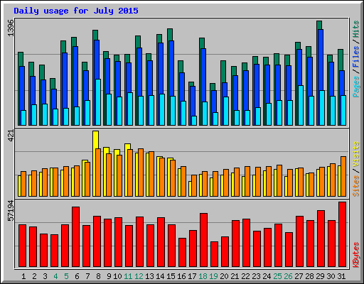 Daily usage for July 2015