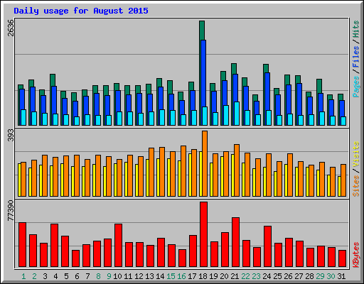 Daily usage for August 2015