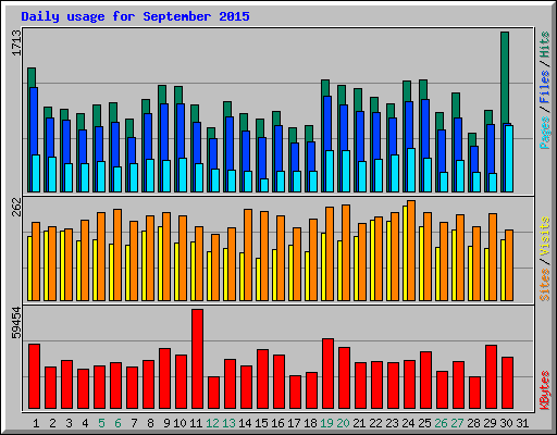 Daily usage for September 2015