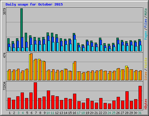 Daily usage for October 2015