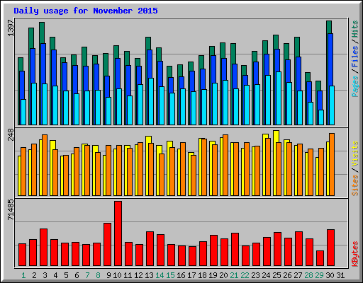 Daily usage for November 2015