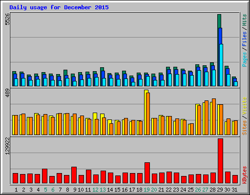 Daily usage for December 2015