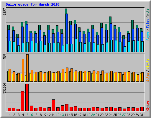 Daily usage for March 2016