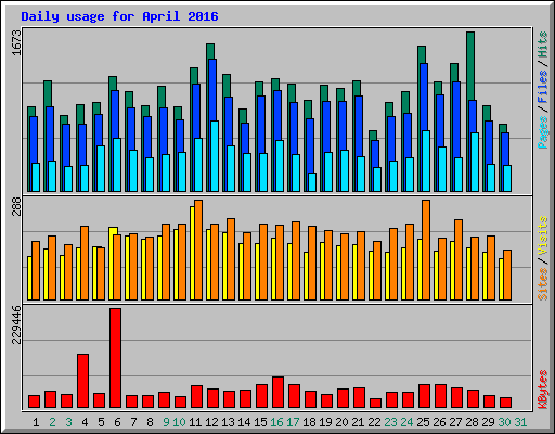 Daily usage for April 2016