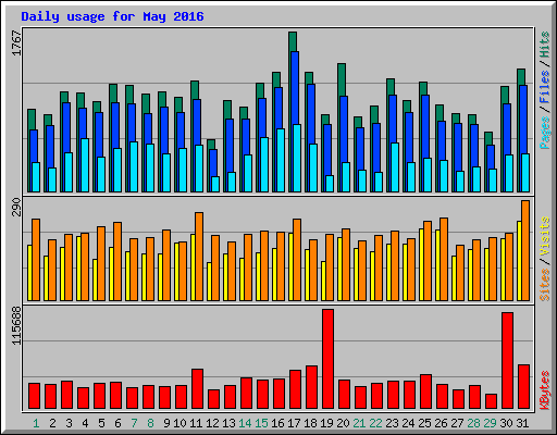 Daily usage for May 2016