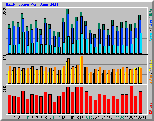 Daily usage for June 2016