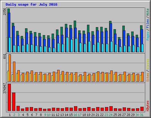 Daily usage for July 2016
