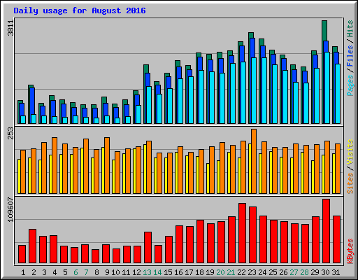 Daily usage for August 2016